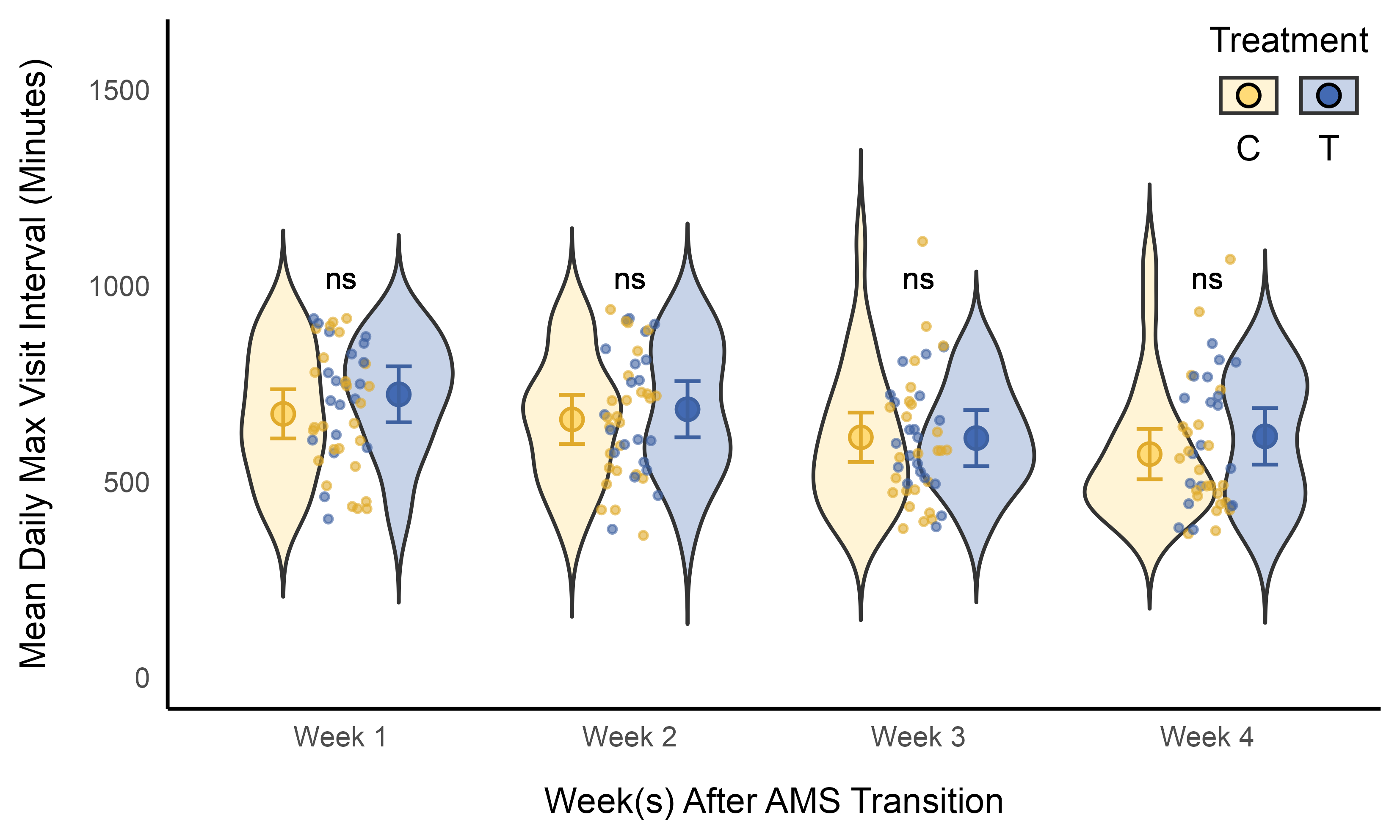 Mean Daily Max Visit Interval by Treatment and Week