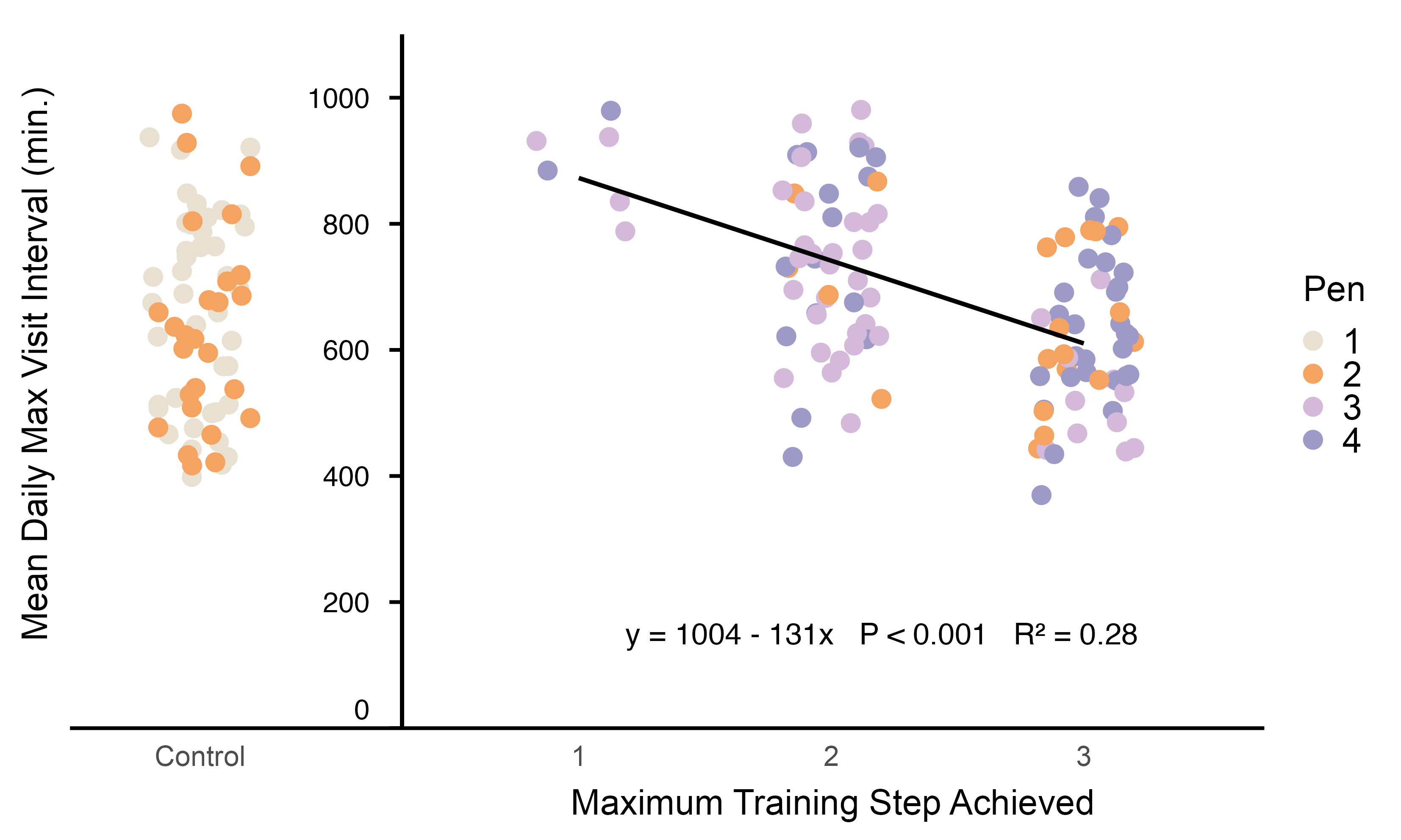 Training Performance vs Post-Transition AMS Usage