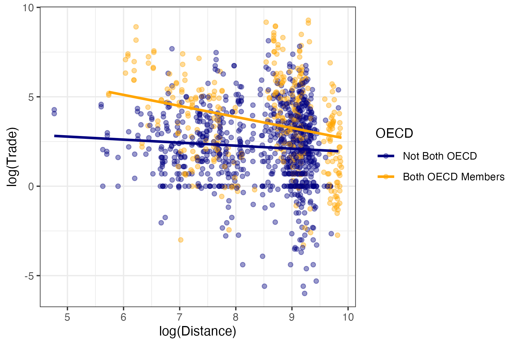 OECD Trade vs Distance Analysis