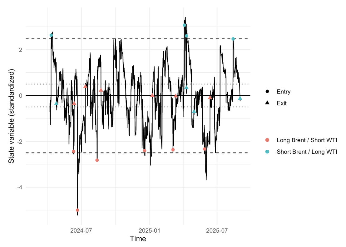Spread Trading Strategy Performance